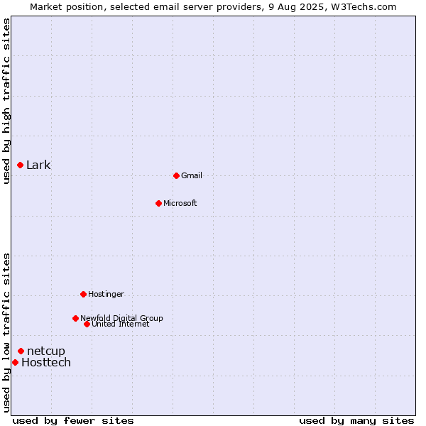 Market position of netcup vs. Lark vs. Hosttech