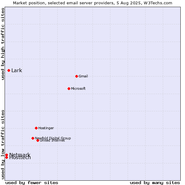 Market position of Lark vs. Hosttech vs. Netmark