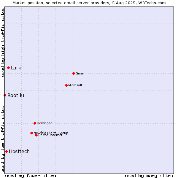 Market position of Lark vs. Hosttech vs. Root.lu