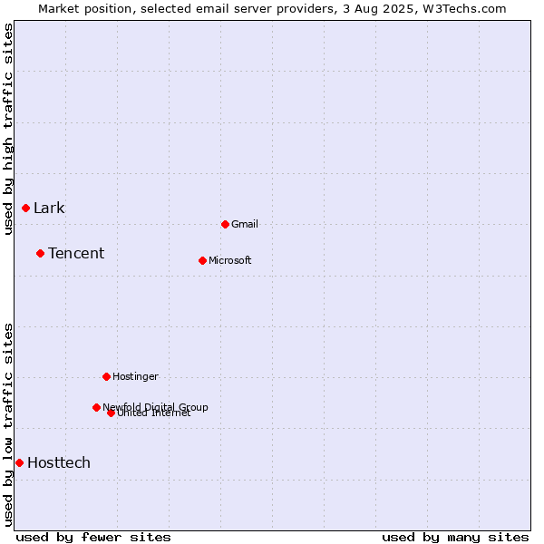 Market position of Tencent vs. Lark vs. Hosttech