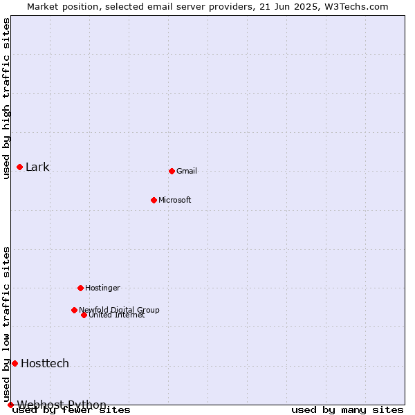 Market position of Lark vs. Hosttech vs. Webhost Python