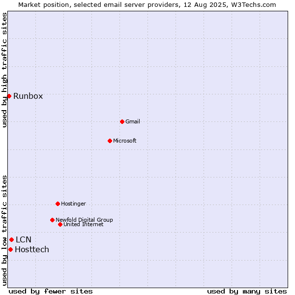 Market position of LCN vs. Hosttech vs. Runbox