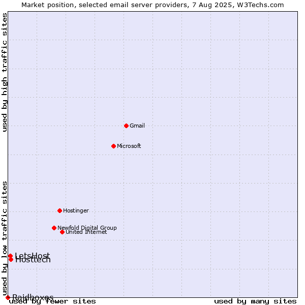 Market position of Hosttech vs. LetsHost vs. Raidboxes