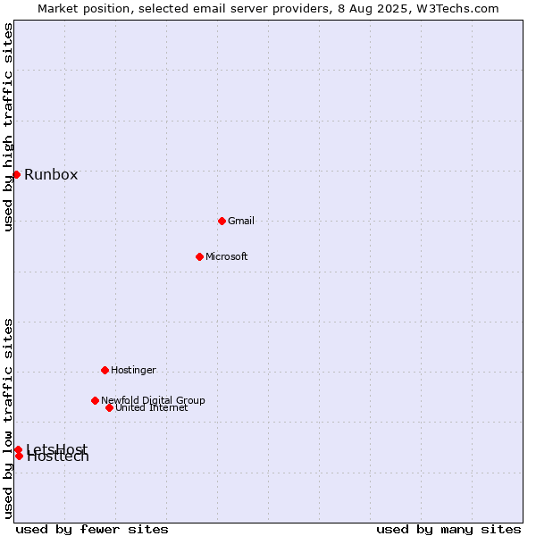 Market position of Hosttech vs. LetsHost vs. Runbox