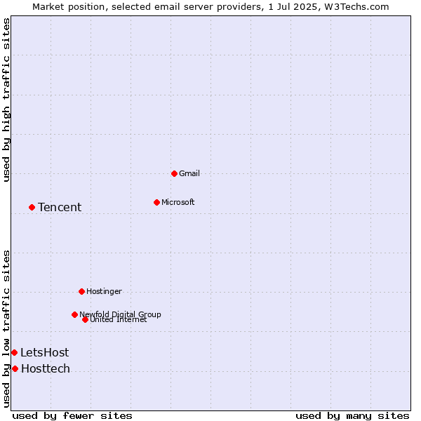 Market position of Tencent vs. Hosttech vs. LetsHost