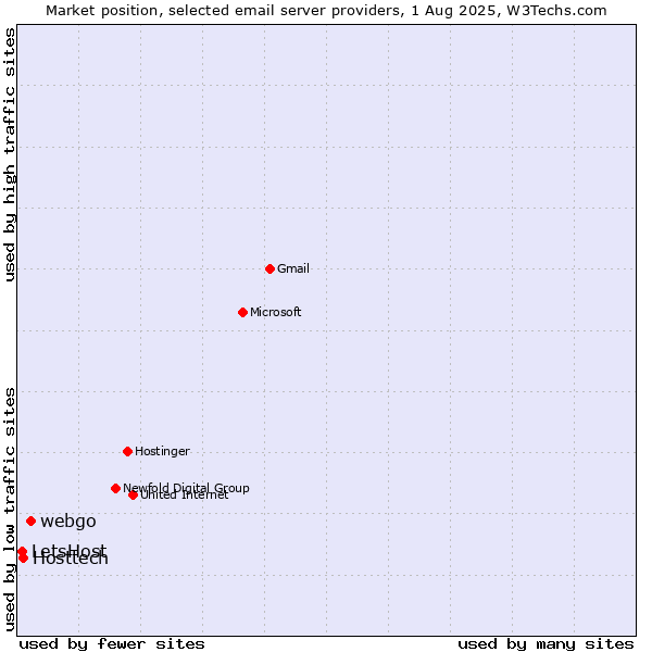 Market position of webgo vs. Hosttech vs. LetsHost