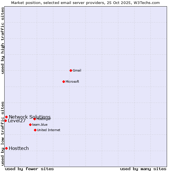 Market position of Network Solutions vs. Hosttech vs. Level27