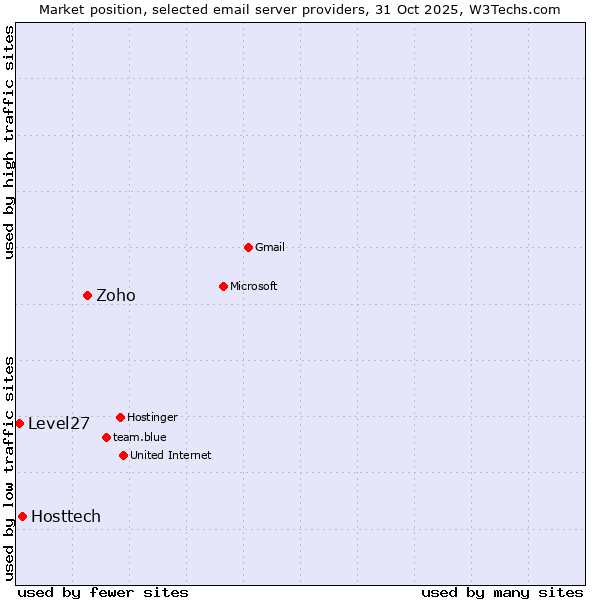 Market position of Zoho vs. Hosttech vs. Level27