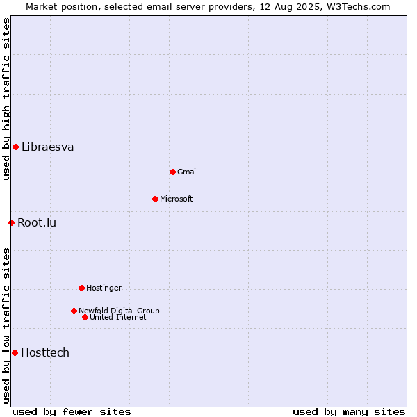 Market position of Libraesva vs. Hosttech vs. Root.lu