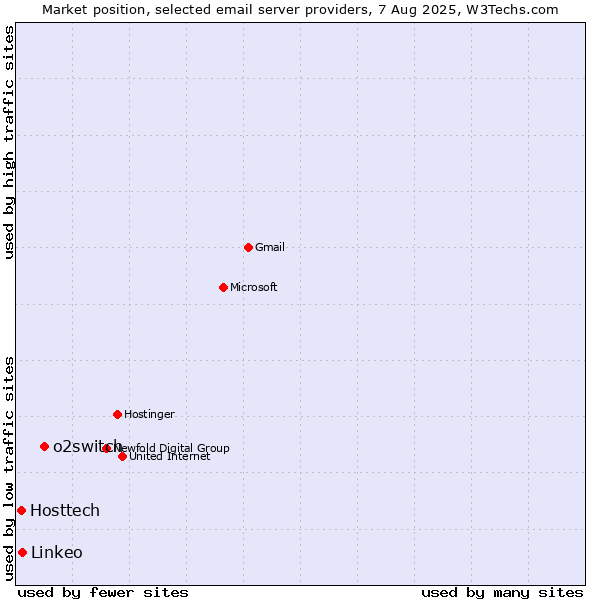 Market position of o2switch vs. Linkeo vs. Hosttech