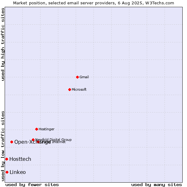 Market position of Open-Xchange vs. Linkeo vs. Hosttech