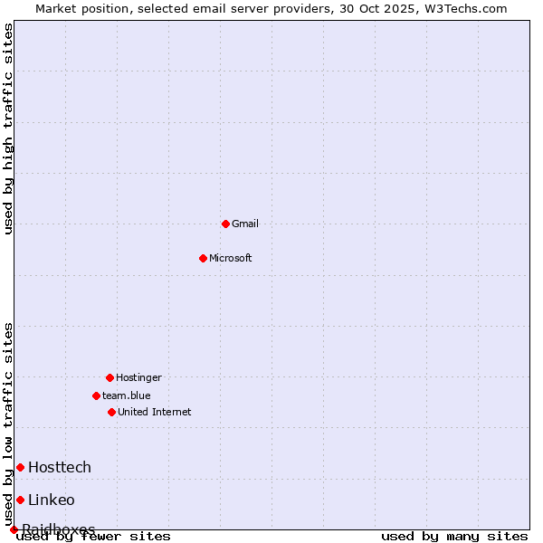 Market position of Linkeo vs. Hosttech vs. Raidboxes