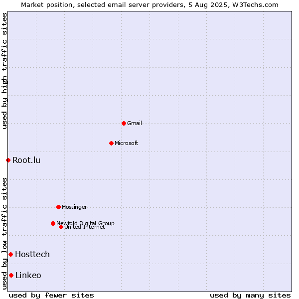 Market position of Linkeo vs. Hosttech vs. Root.lu