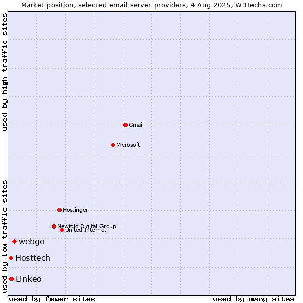 Market position of webgo vs. Linkeo vs. Hosttech