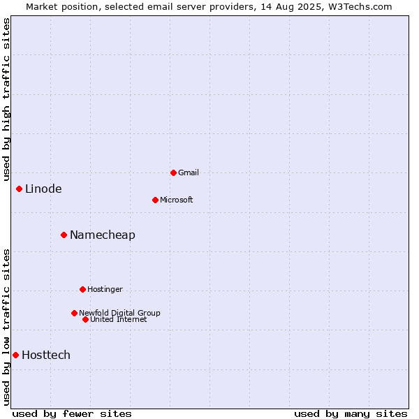 Market position of Namecheap vs. Linode vs. Hosttech