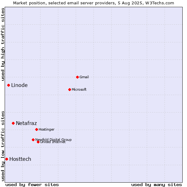 Market position of Netafraz vs. Linode vs. Hosttech
