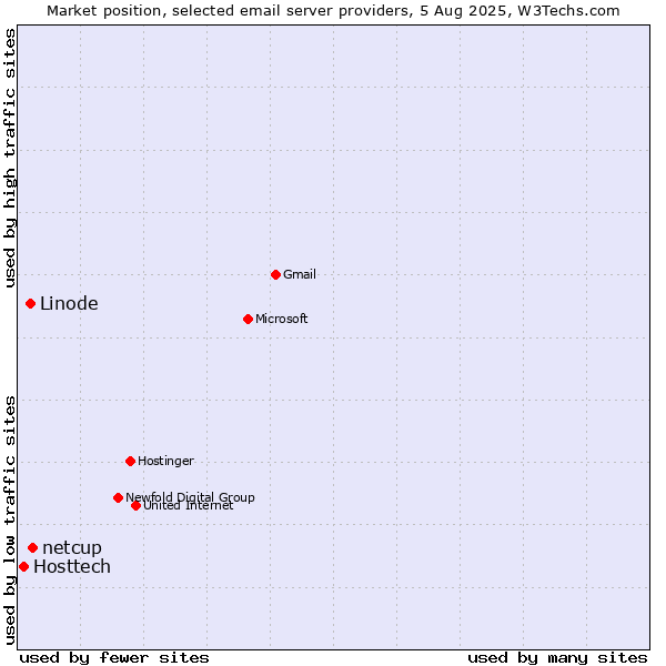 Market position of netcup vs. Linode vs. Hosttech