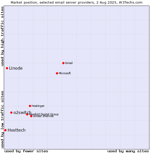 Market position of o2switch vs. Linode vs. Hosttech