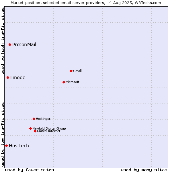 Market position of ProtonMail vs. Linode vs. Hosttech