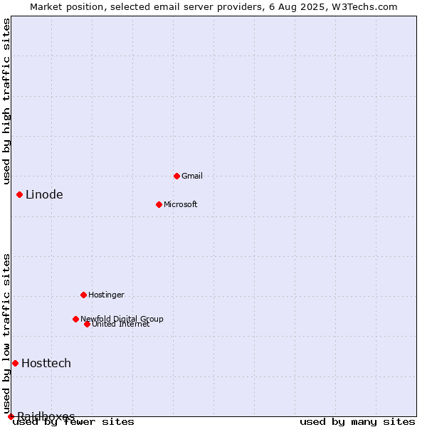 Market position of Linode vs. Hosttech vs. Raidboxes
