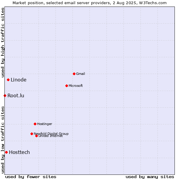 Market position of Linode vs. Hosttech vs. Root.lu