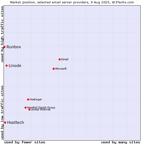 Market position of Linode vs. Hosttech vs. Runbox