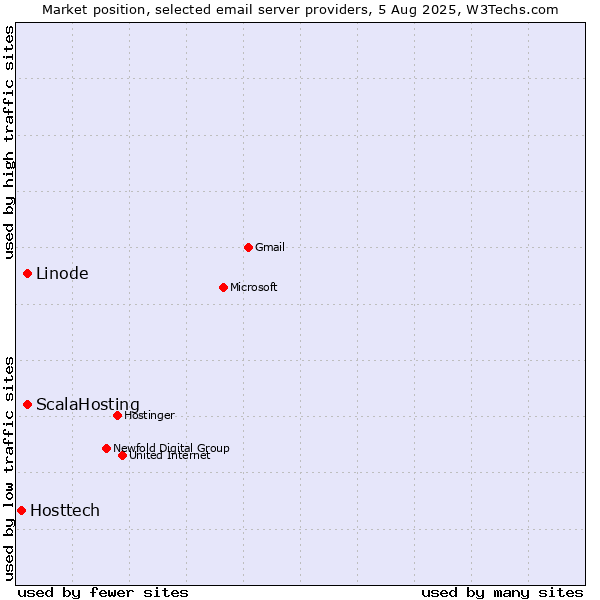 Market position of Linode vs. ScalaHosting vs. Hosttech