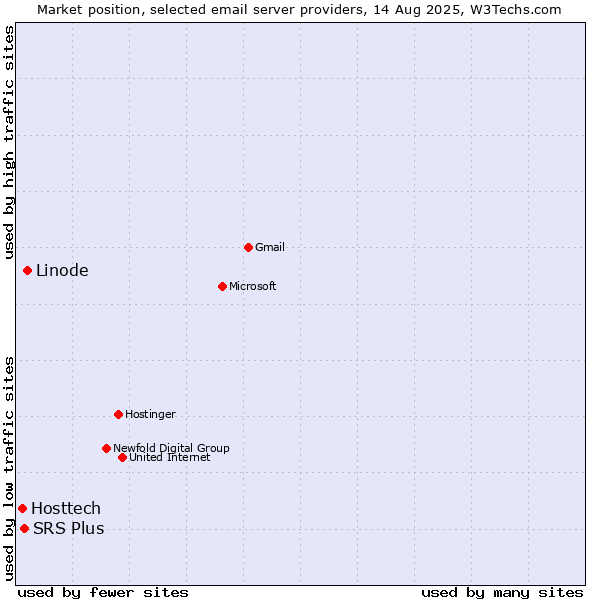 Market position of Linode vs. SRS Plus vs. Hosttech