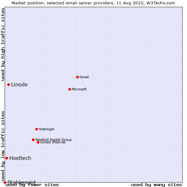 Market position of Linode vs. Hosttech vs. Stablepoint
