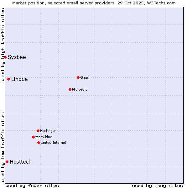 Market position of Linode vs. Hosttech vs. Sysbee