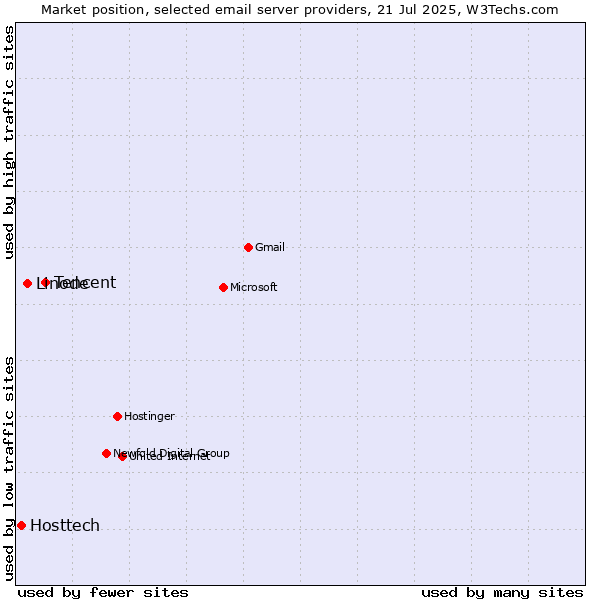 Market position of Tencent vs. Linode vs. Hosttech