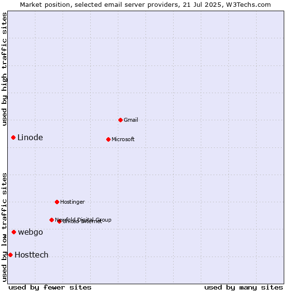 Market position of webgo vs. Linode vs. Hosttech