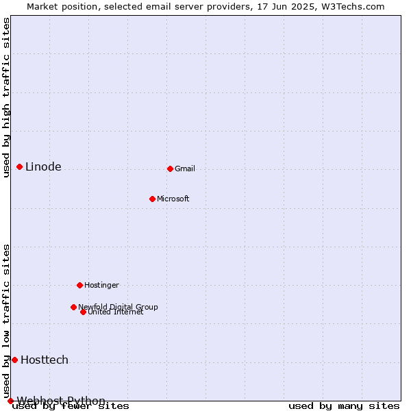 Market position of Linode vs. Hosttech vs. Webhost Python