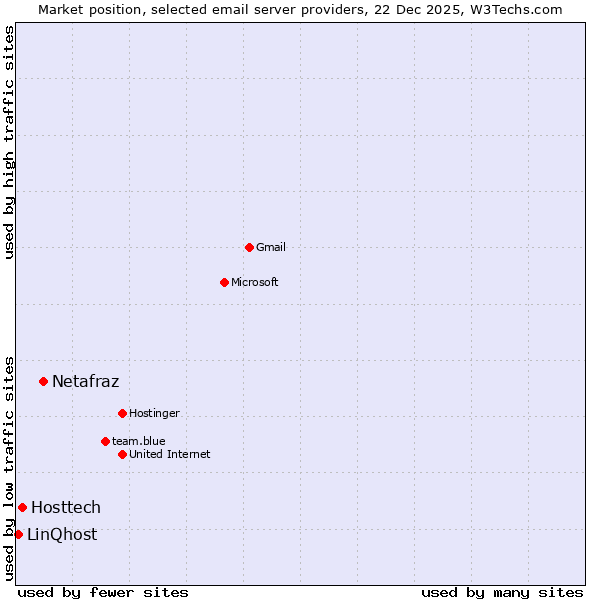 Market position of Netafraz vs. Hosttech vs. LinQhost