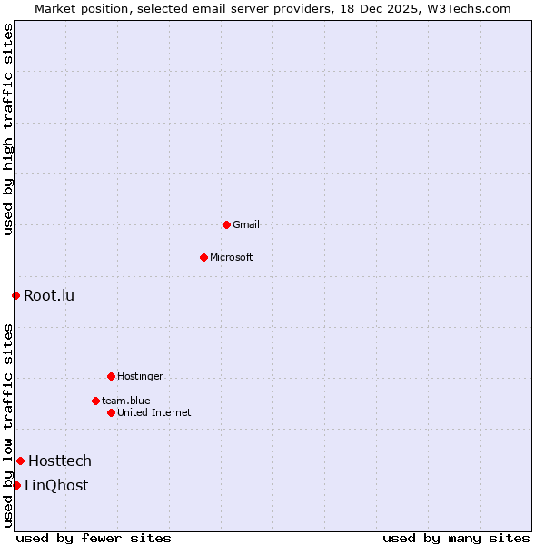 Market position of Hosttech vs. LinQhost vs. Root.lu