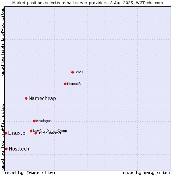 Market position of Namecheap vs. Hosttech vs. Linux.pl