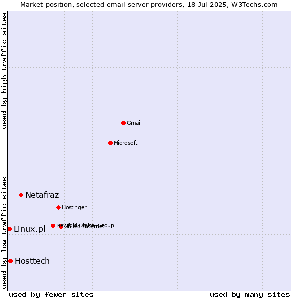 Market position of Netafraz vs. Hosttech vs. Linux.pl