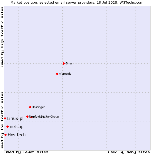 Market position of netcup vs. Hosttech vs. Linux.pl