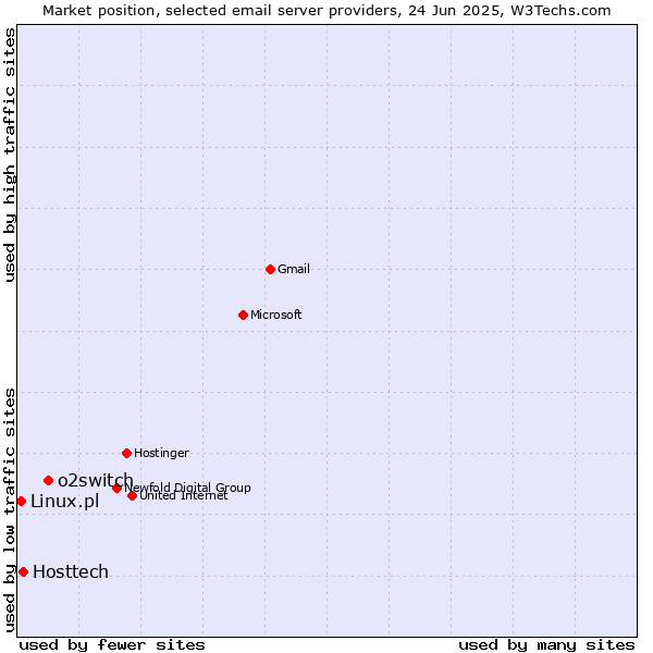 Market position of o2switch vs. Hosttech vs. Linux.pl
