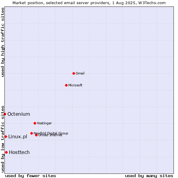 Market position of Hosttech vs. Linux.pl vs. Octenium