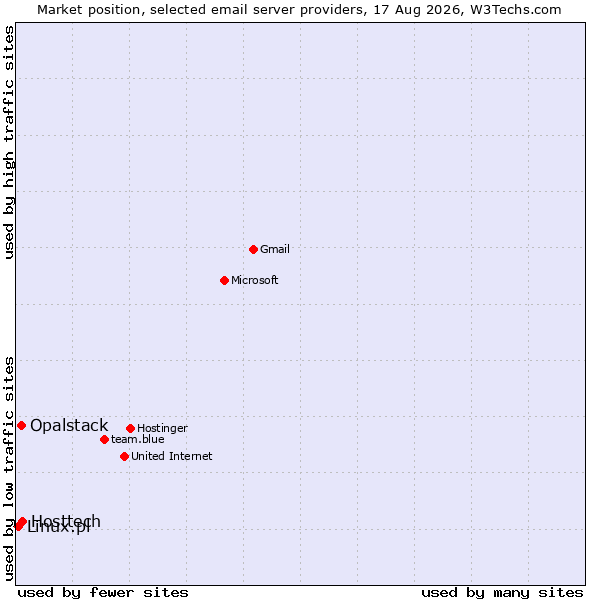 Market position of Hosttech vs. Opalstack vs. Linux.pl
