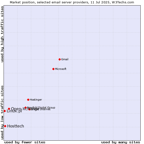 Market position of Open-Xchange vs. Hosttech vs. Linux.pl