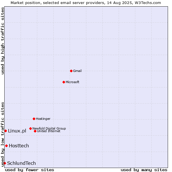 Market position of Hosttech vs. Linux.pl vs. SchlundTech