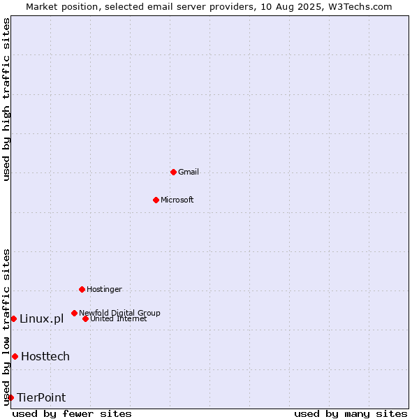 Market position of Hosttech vs. Linux.pl vs. TierPoint