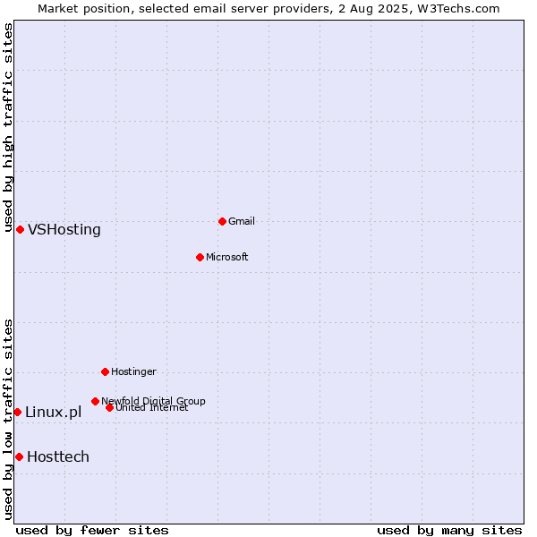 Market position of VSHosting vs. Hosttech vs. Linux.pl