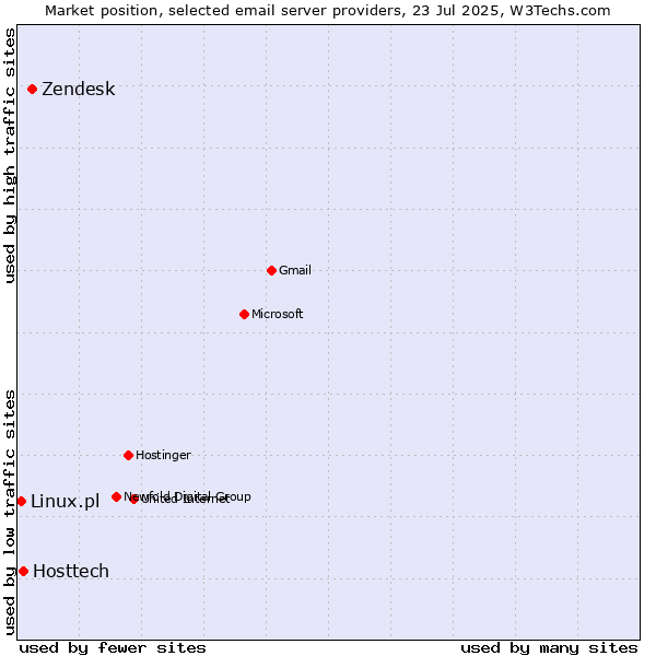 Market position of Zendesk vs. Hosttech vs. Linux.pl