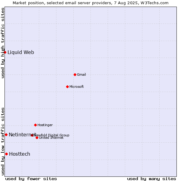 Market position of Hosttech vs. Netinternet vs. Liquid Web