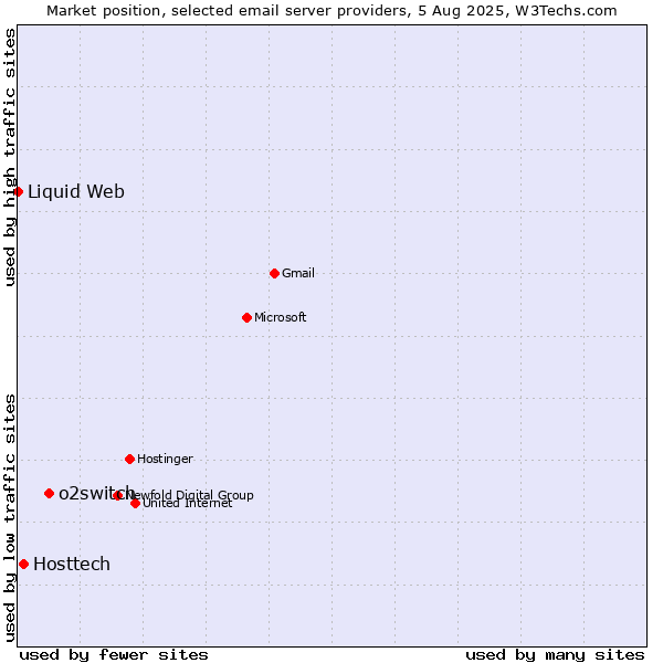 Market position of o2switch vs. Hosttech vs. Liquid Web