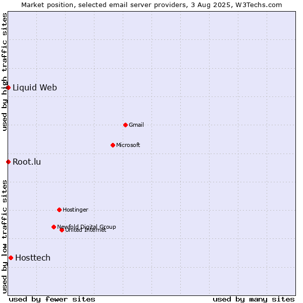 Market position of Hosttech vs. Root.lu vs. Liquid Web