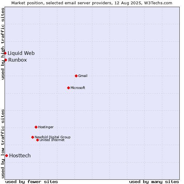 Market position of Hosttech vs. Runbox vs. Liquid Web